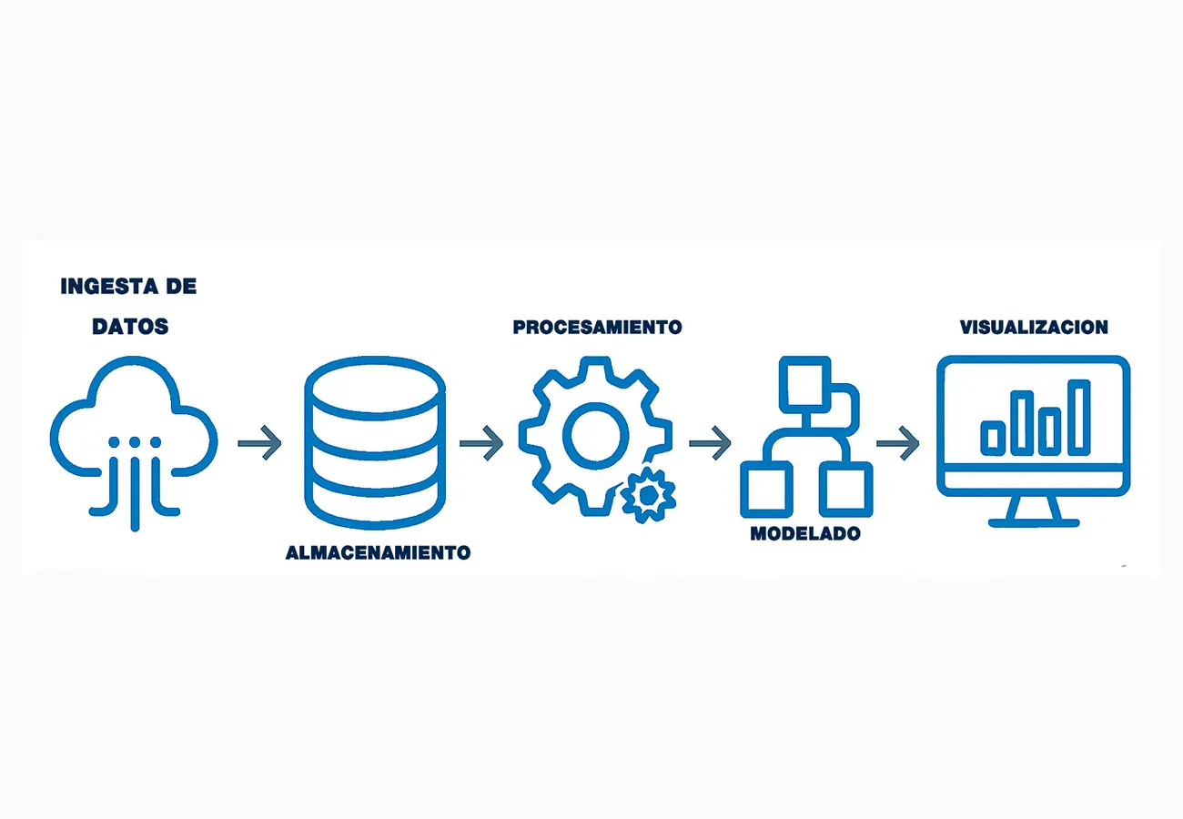 proceso de ingenieria de datos, bases de datos, sqlserver, sap hana, postgresql, mysql, dashboard, reportes